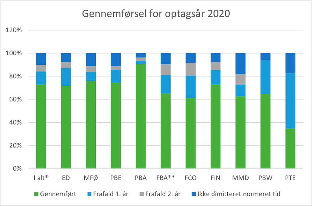 Grafik over gennemførsel for optagsår 2020.