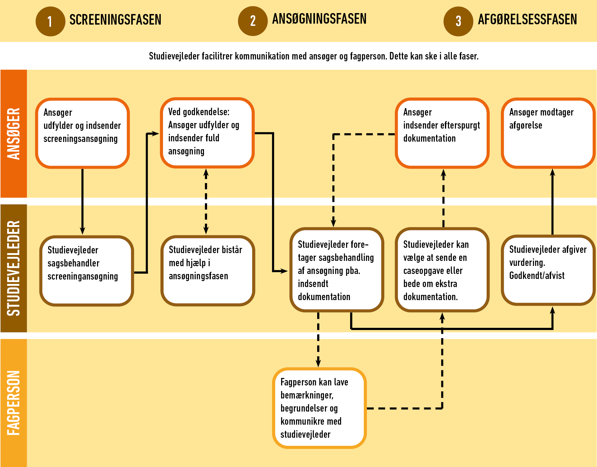 Illustration af faser når man søger realkompetencevurdering