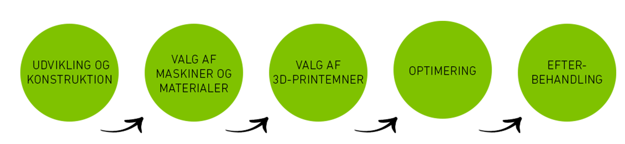 prototype process