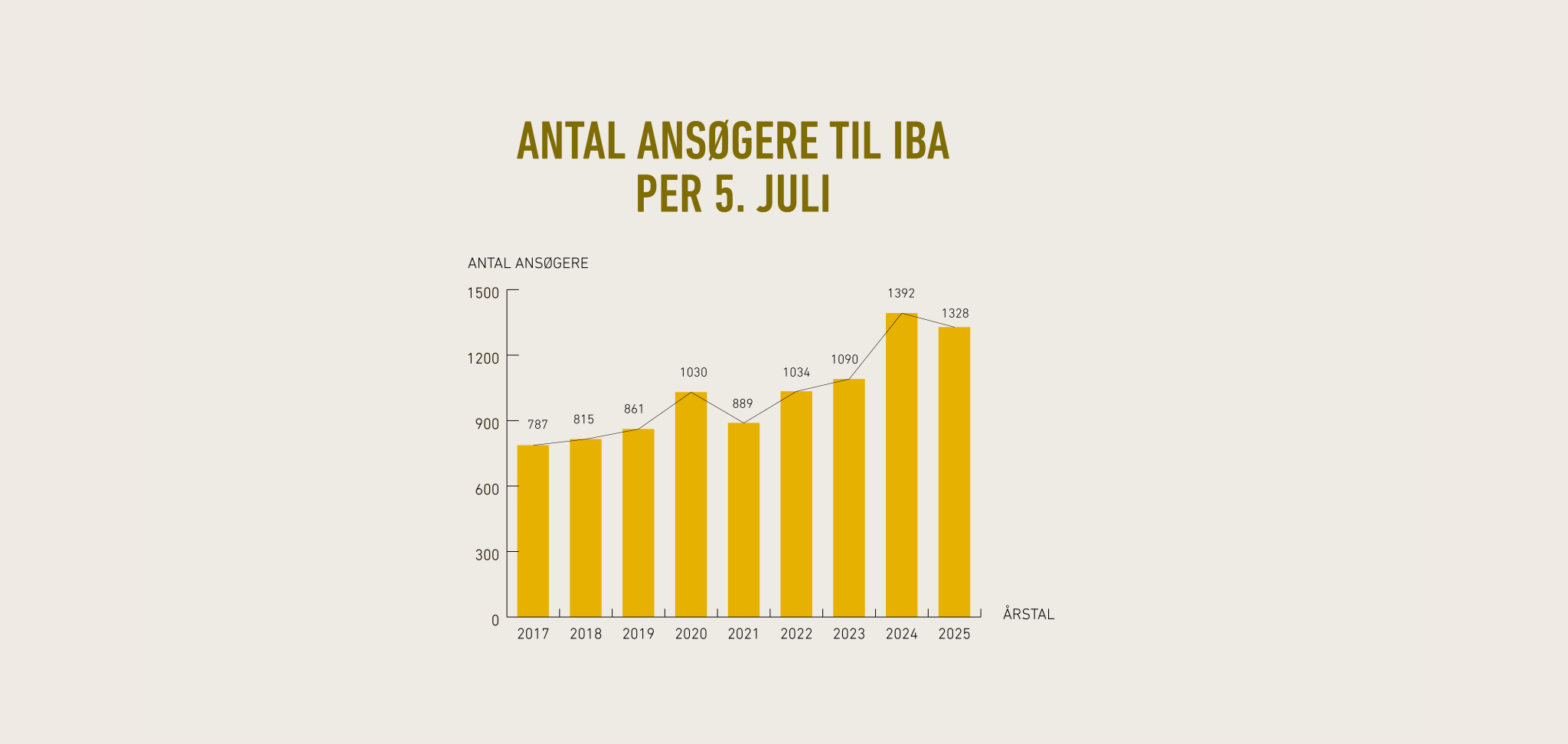 1328 har søgt om optagelse på IBA. Især IBA’s økonomiuddannelser er populære