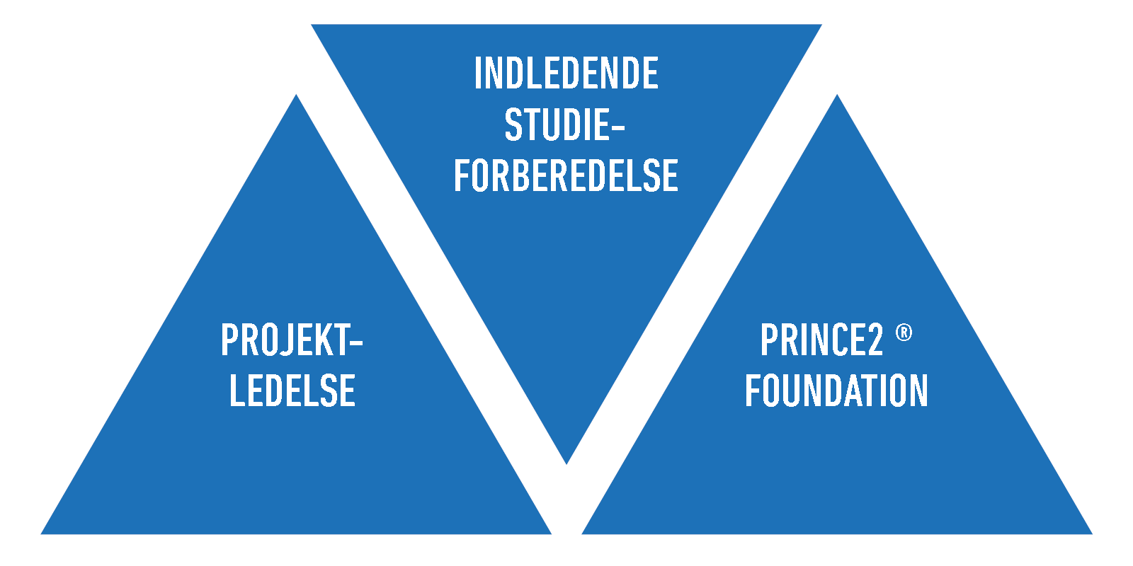 Grafik med trekanter der illustrerer Projektledelse med Prince2
